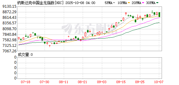 金谷子 热门中概股涨跌不一 阿里巴巴涨近2% 霸王茶姬上市首日涨逾15%